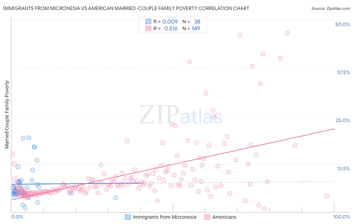 Immigrants from Micronesia vs American Married-Couple Family Poverty