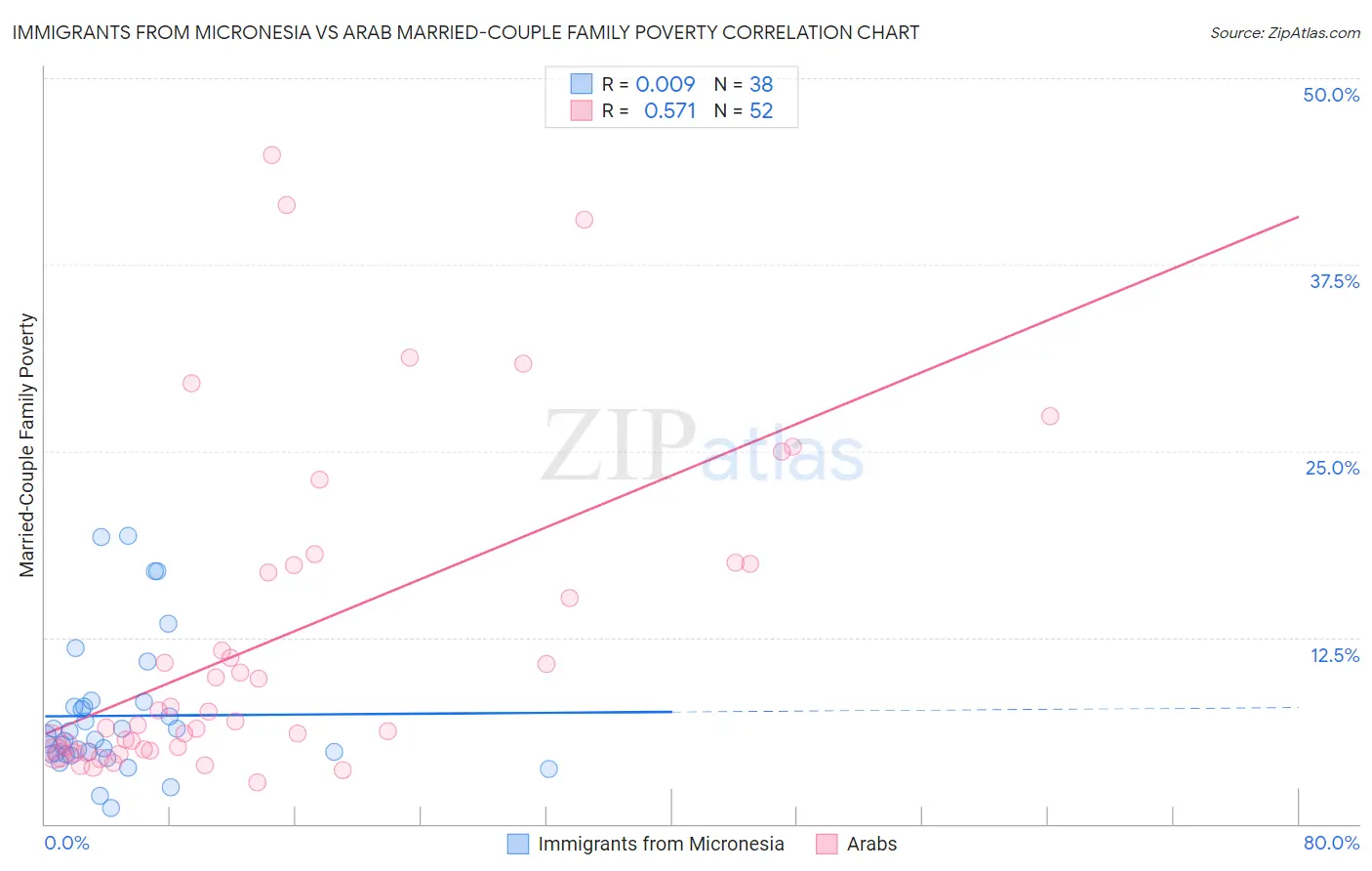 Immigrants from Micronesia vs Arab Married-Couple Family Poverty