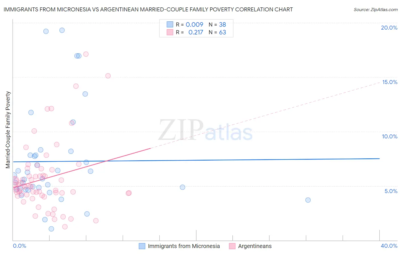 Immigrants from Micronesia vs Argentinean Married-Couple Family Poverty