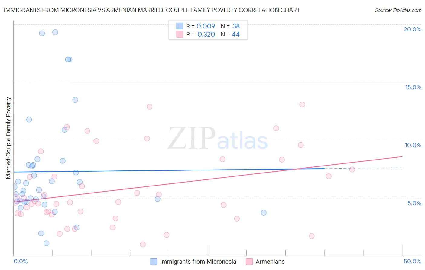 Immigrants from Micronesia vs Armenian Married-Couple Family Poverty