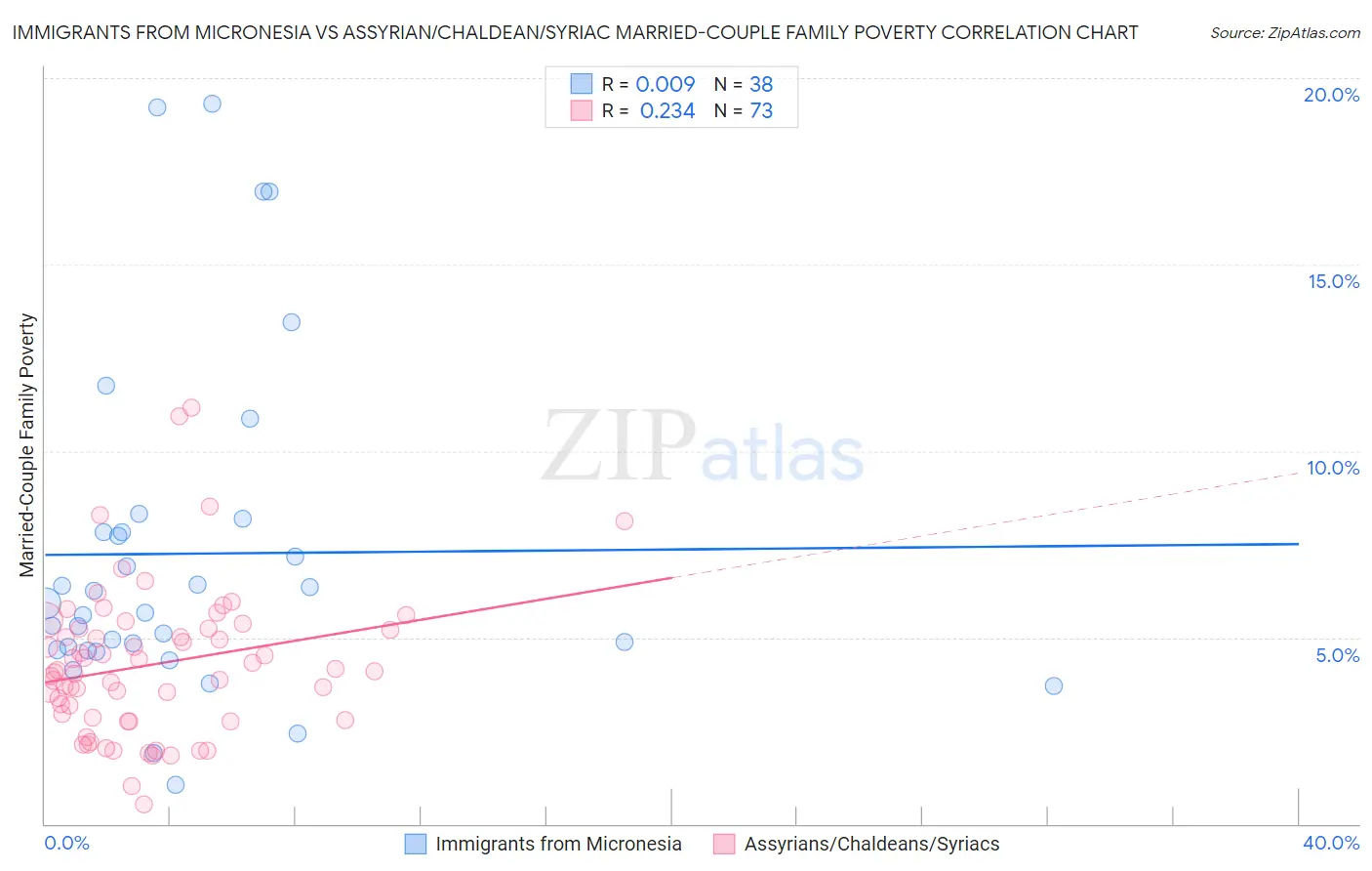 Immigrants from Micronesia vs Assyrian/Chaldean/Syriac Married-Couple Family Poverty