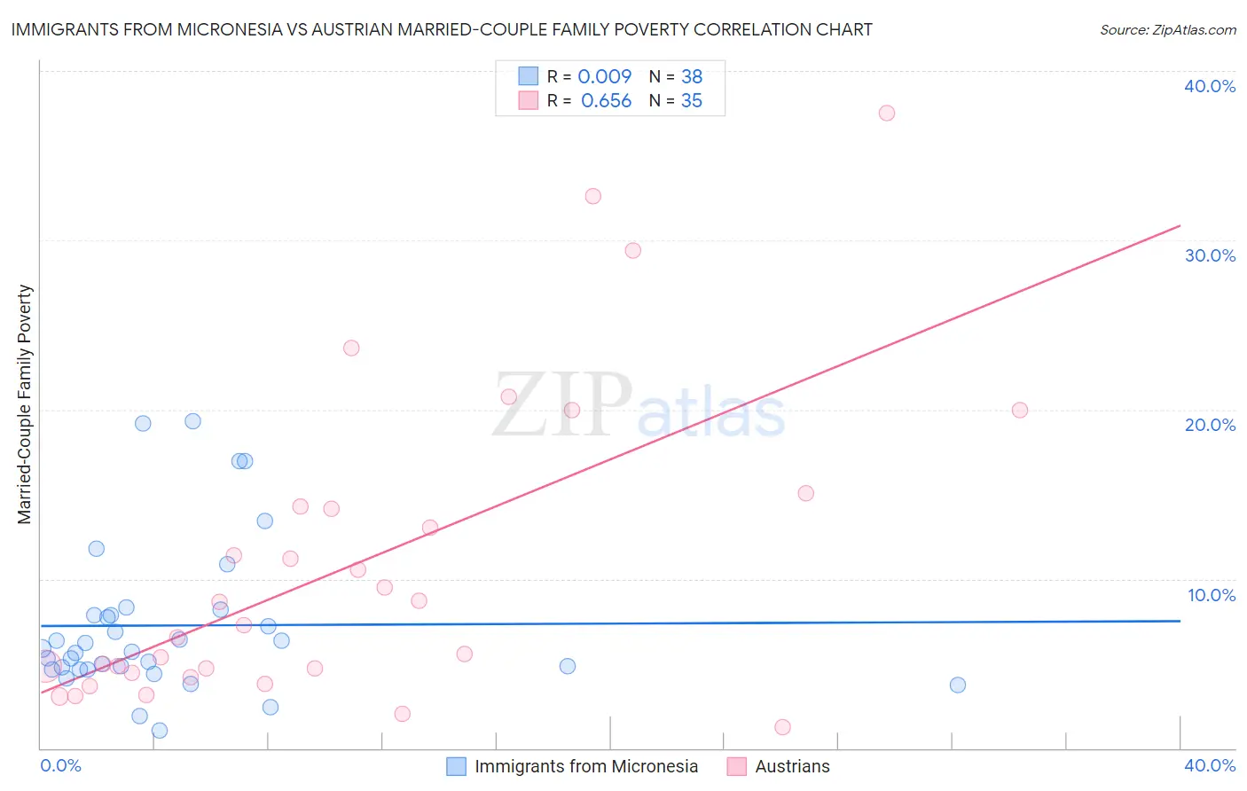 Immigrants from Micronesia vs Austrian Married-Couple Family Poverty