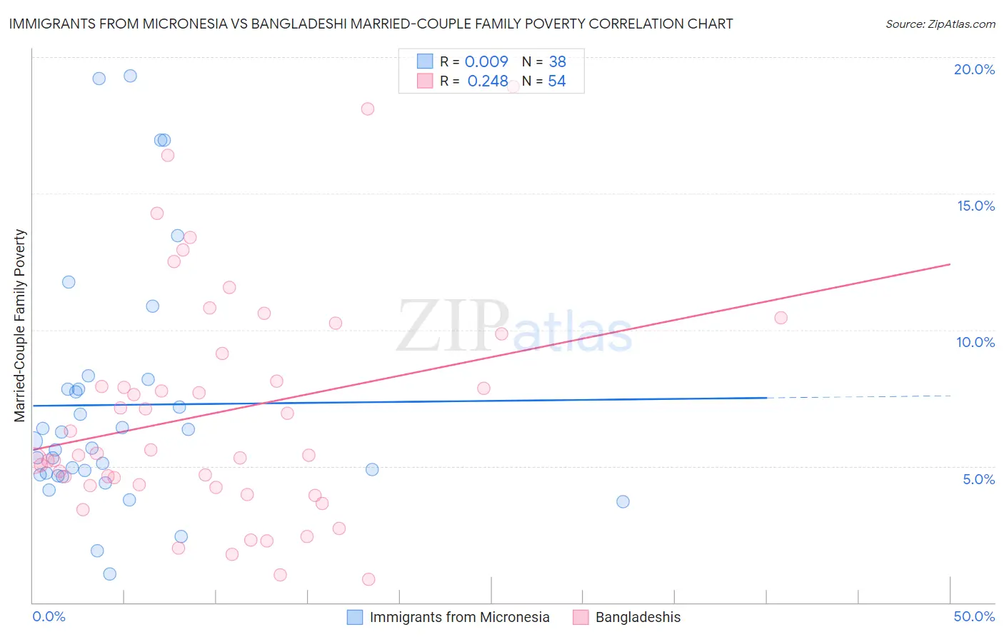 Immigrants from Micronesia vs Bangladeshi Married-Couple Family Poverty