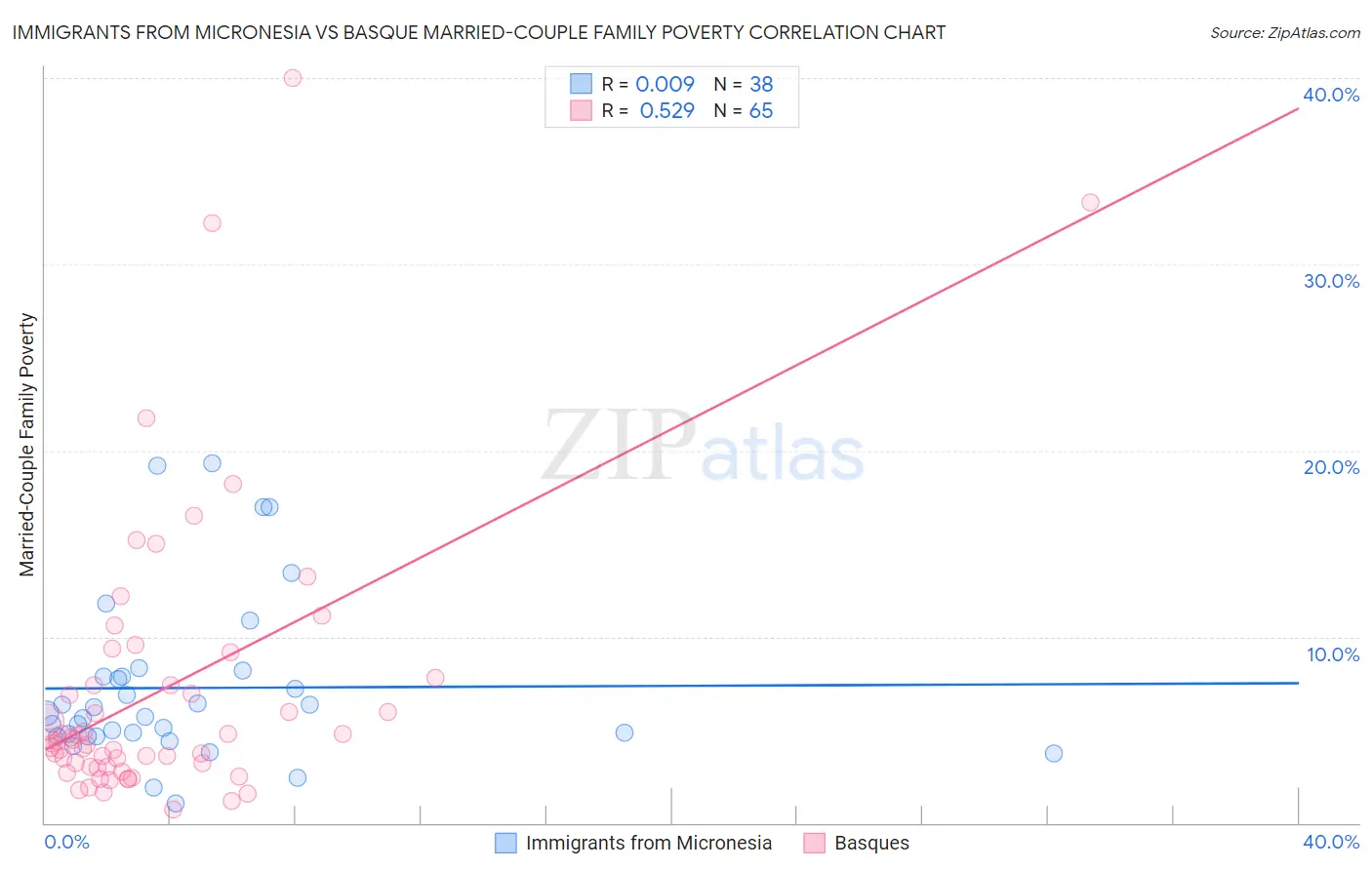 Immigrants from Micronesia vs Basque Married-Couple Family Poverty