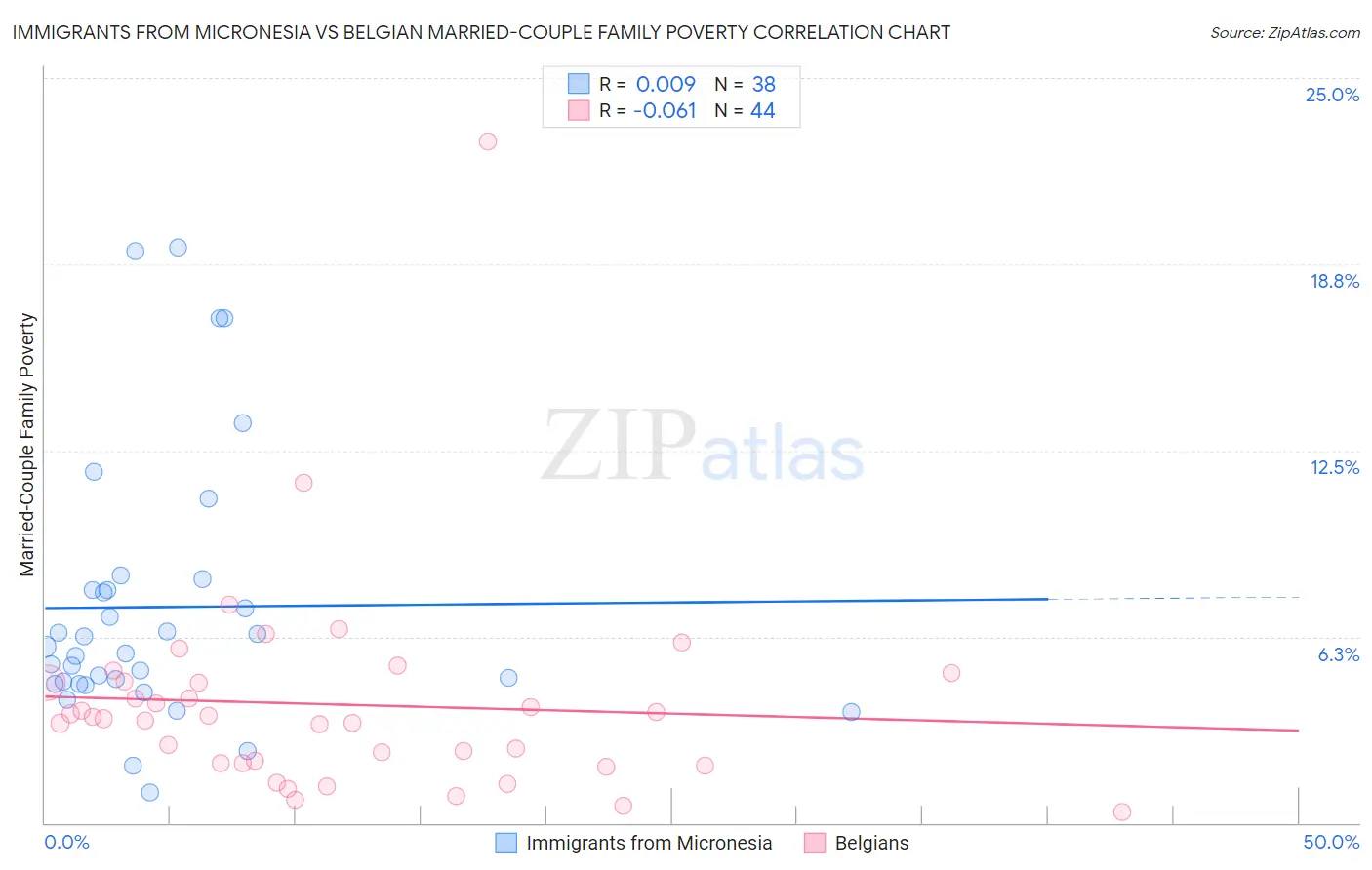 Immigrants from Micronesia vs Belgian Married-Couple Family Poverty