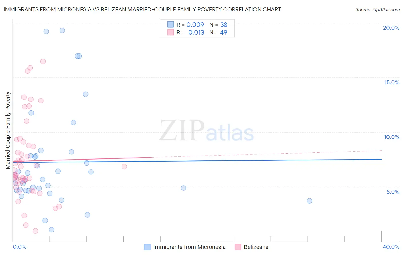 Immigrants from Micronesia vs Belizean Married-Couple Family Poverty