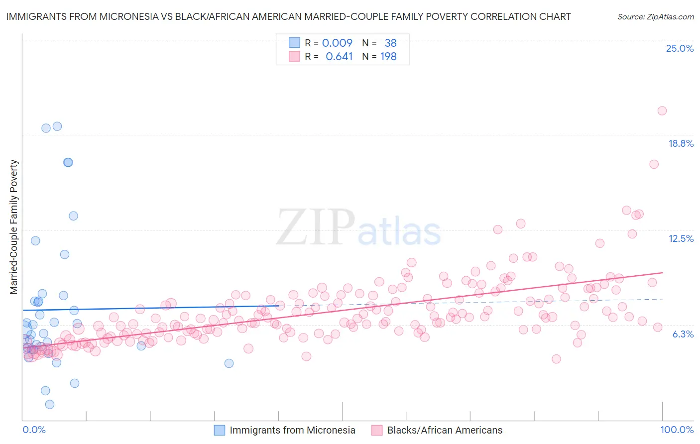 Immigrants from Micronesia vs Black/African American Married-Couple Family Poverty