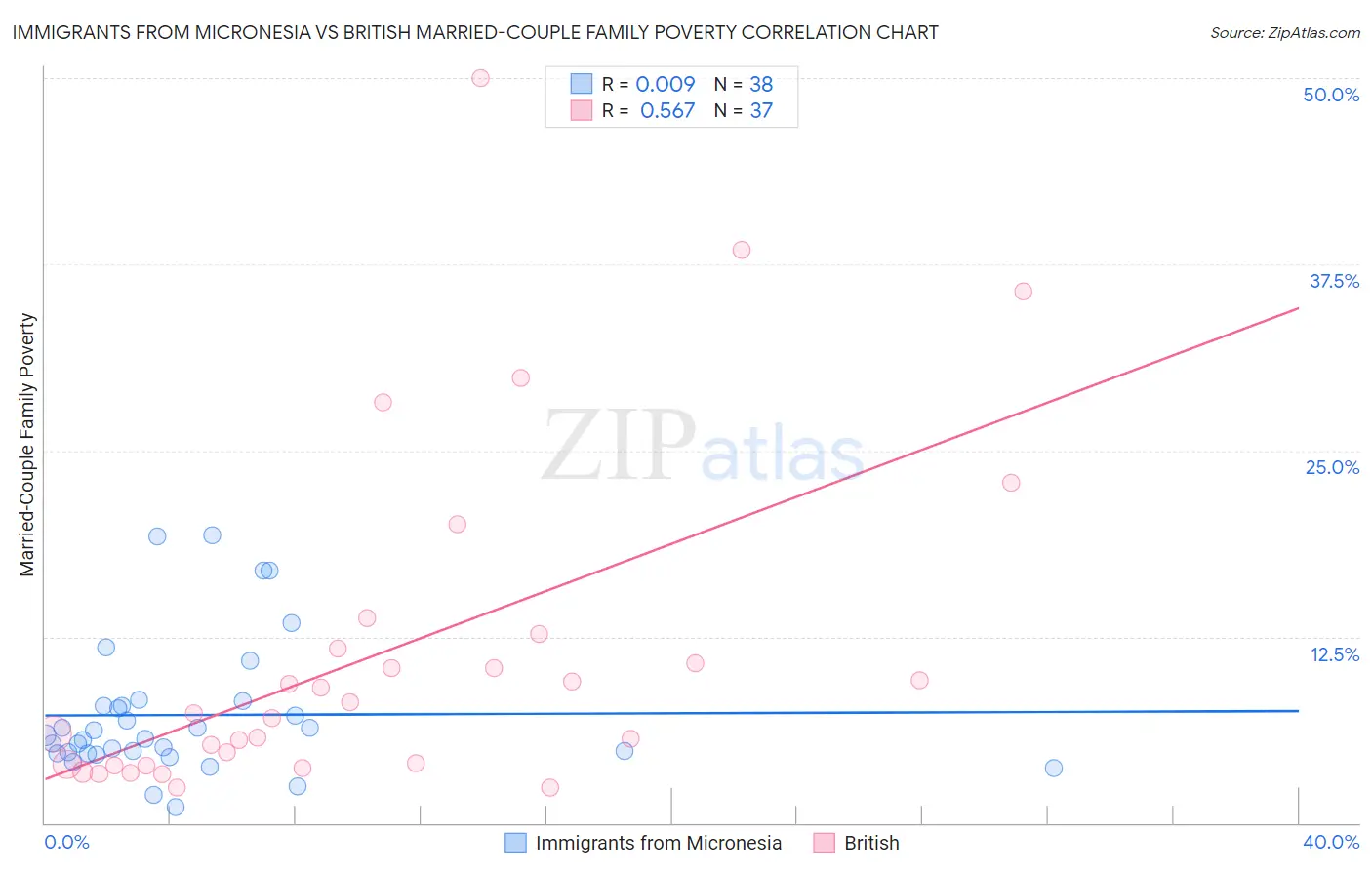 Immigrants from Micronesia vs British Married-Couple Family Poverty