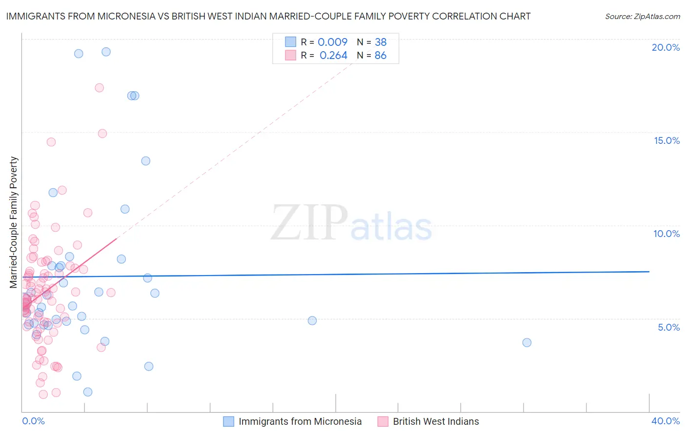 Immigrants from Micronesia vs British West Indian Married-Couple Family Poverty