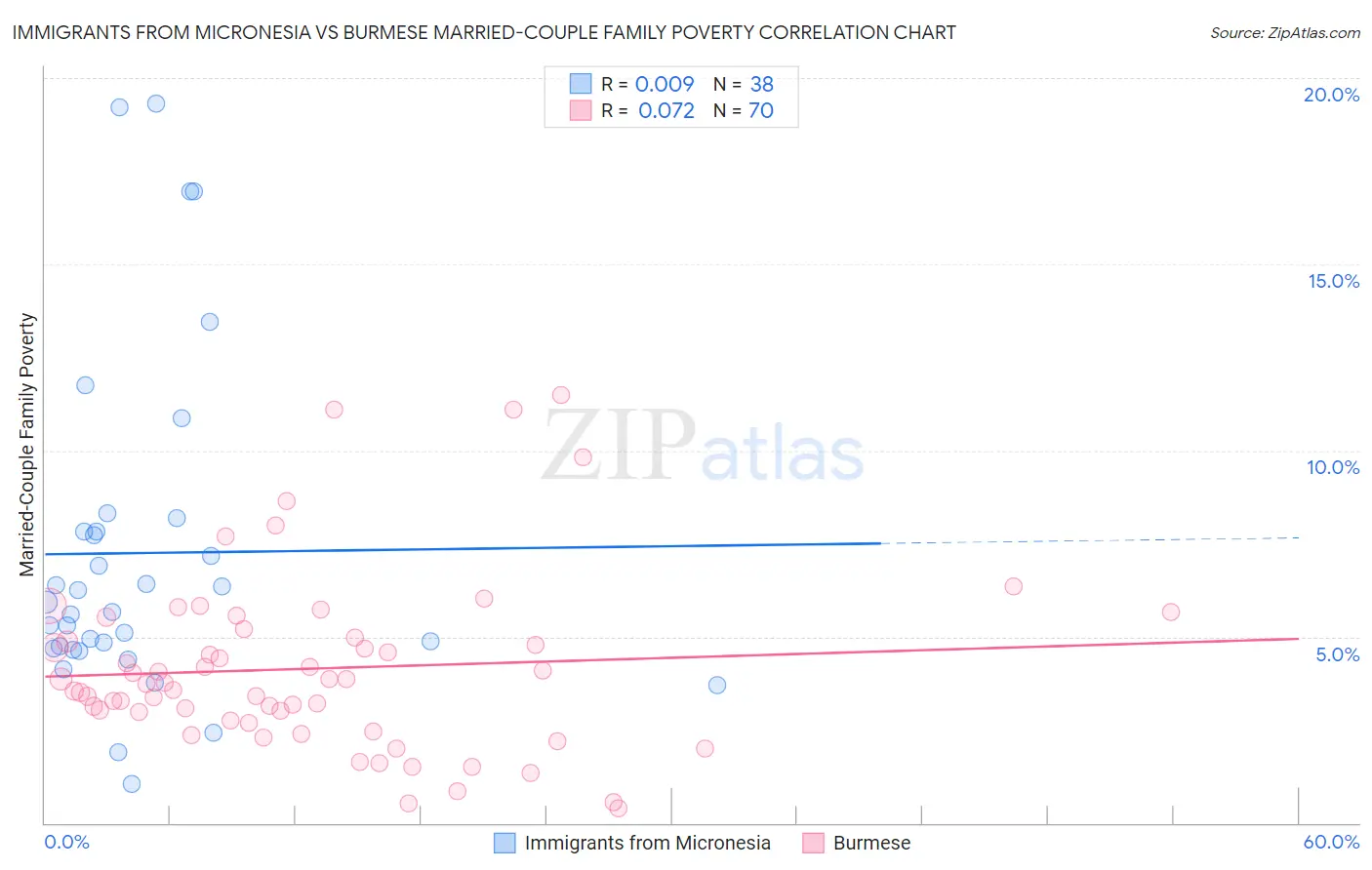 Immigrants from Micronesia vs Burmese Married-Couple Family Poverty