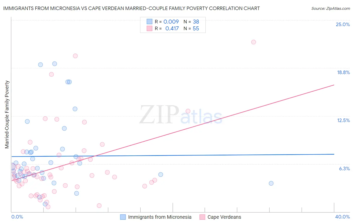 Immigrants from Micronesia vs Cape Verdean Married-Couple Family Poverty