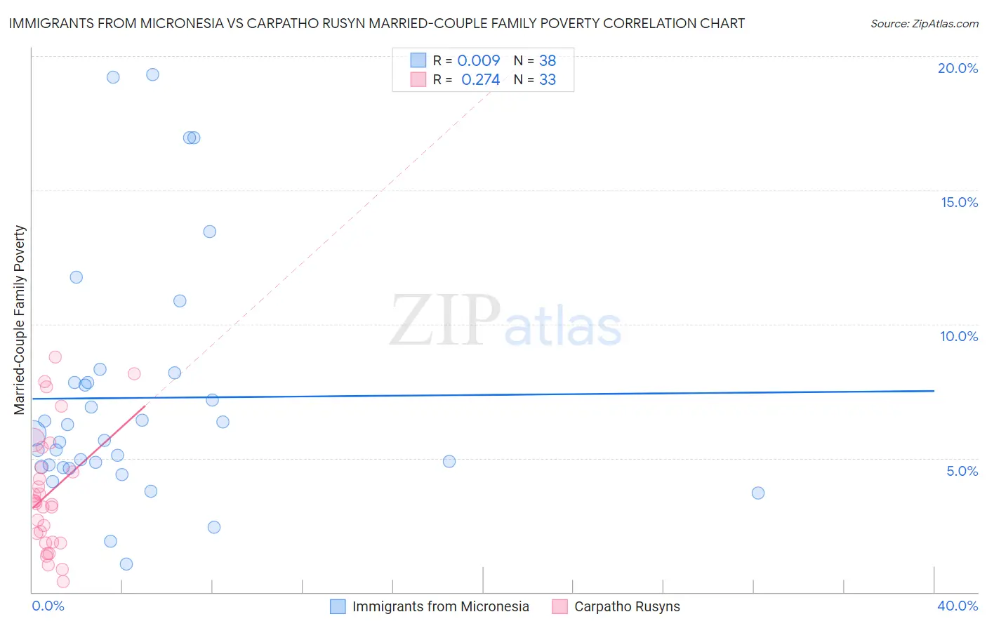 Immigrants from Micronesia vs Carpatho Rusyn Married-Couple Family Poverty
