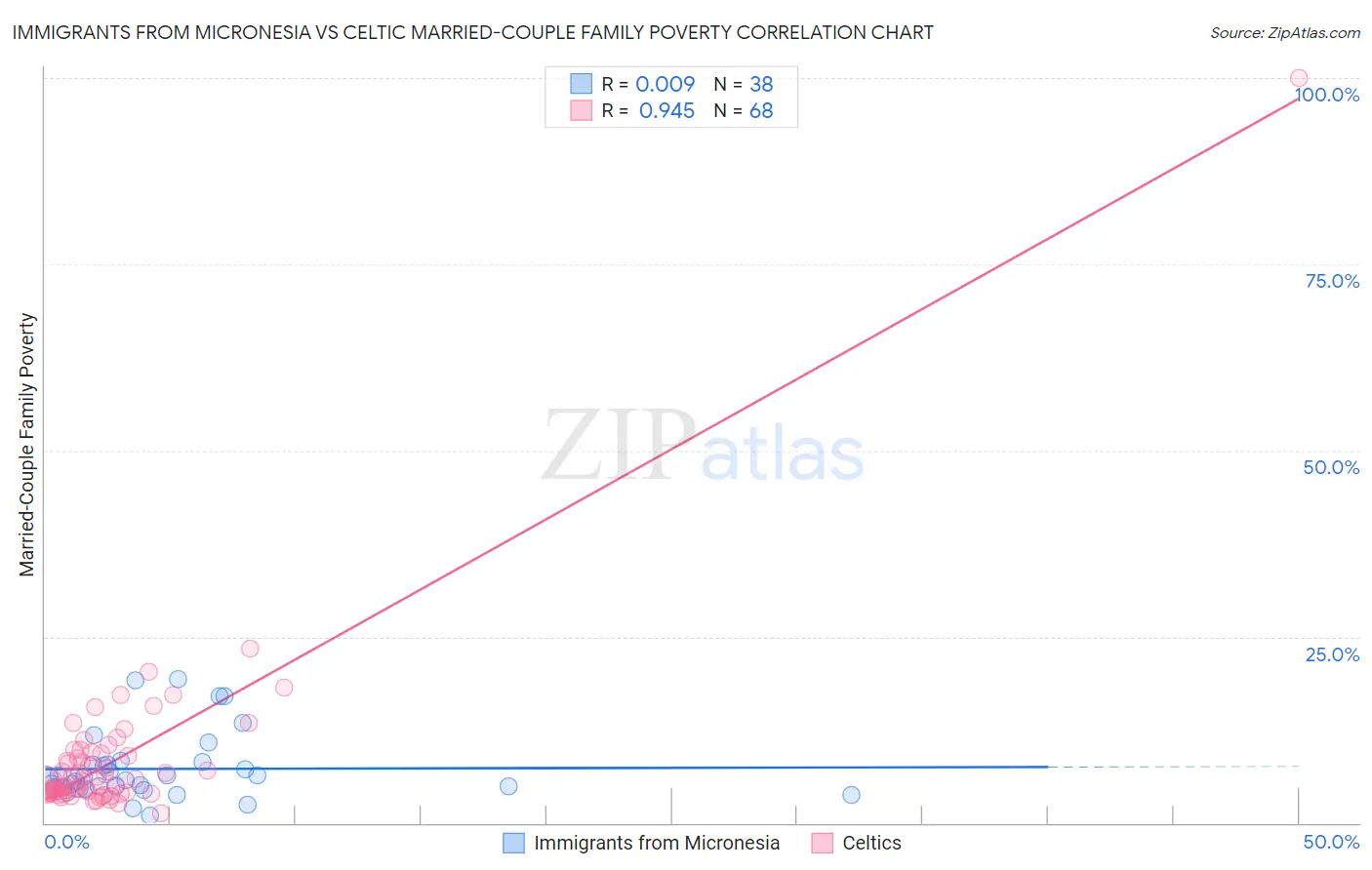 Immigrants from Micronesia vs Celtic Married-Couple Family Poverty