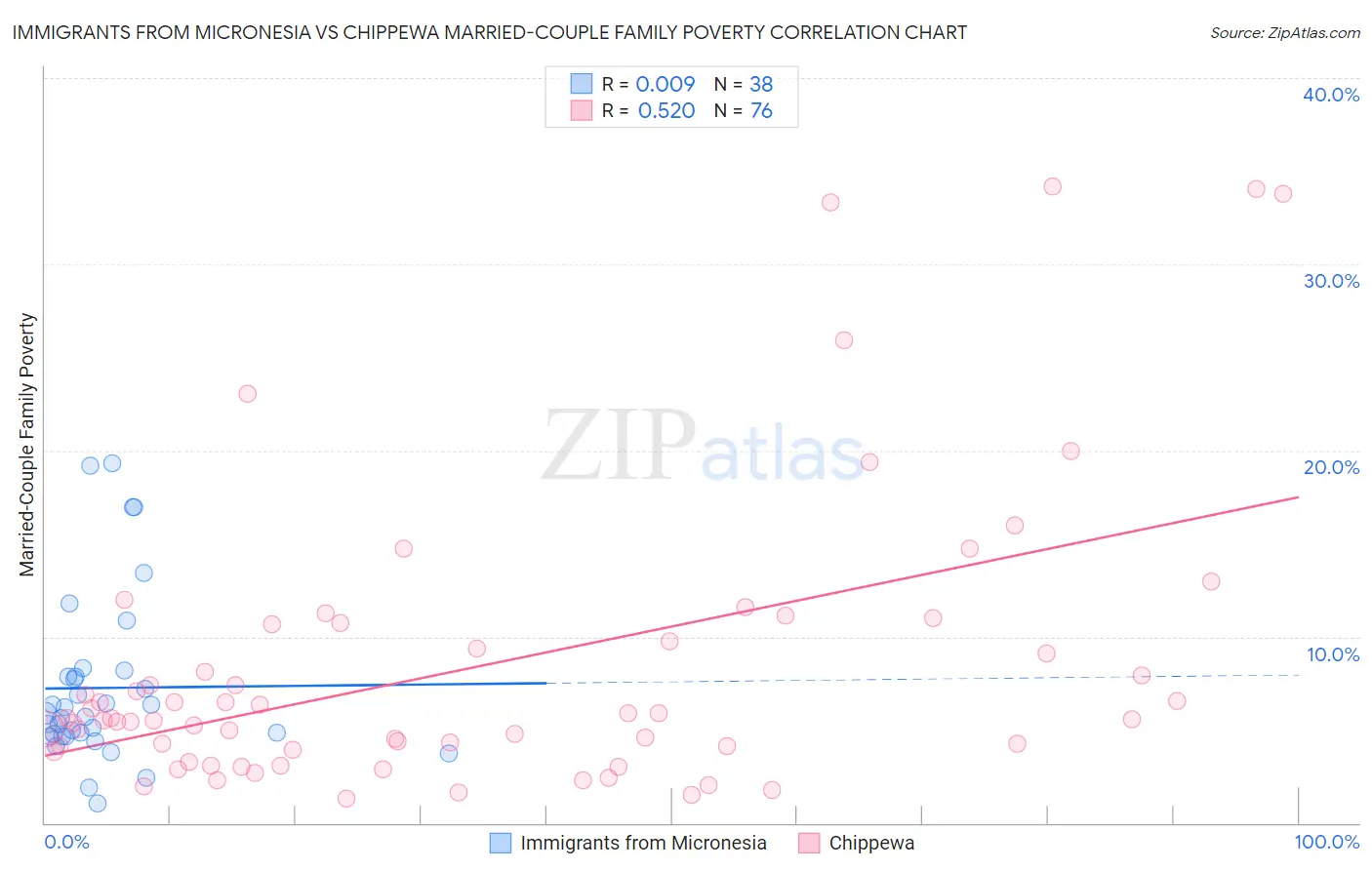 Immigrants from Micronesia vs Chippewa Married-Couple Family Poverty