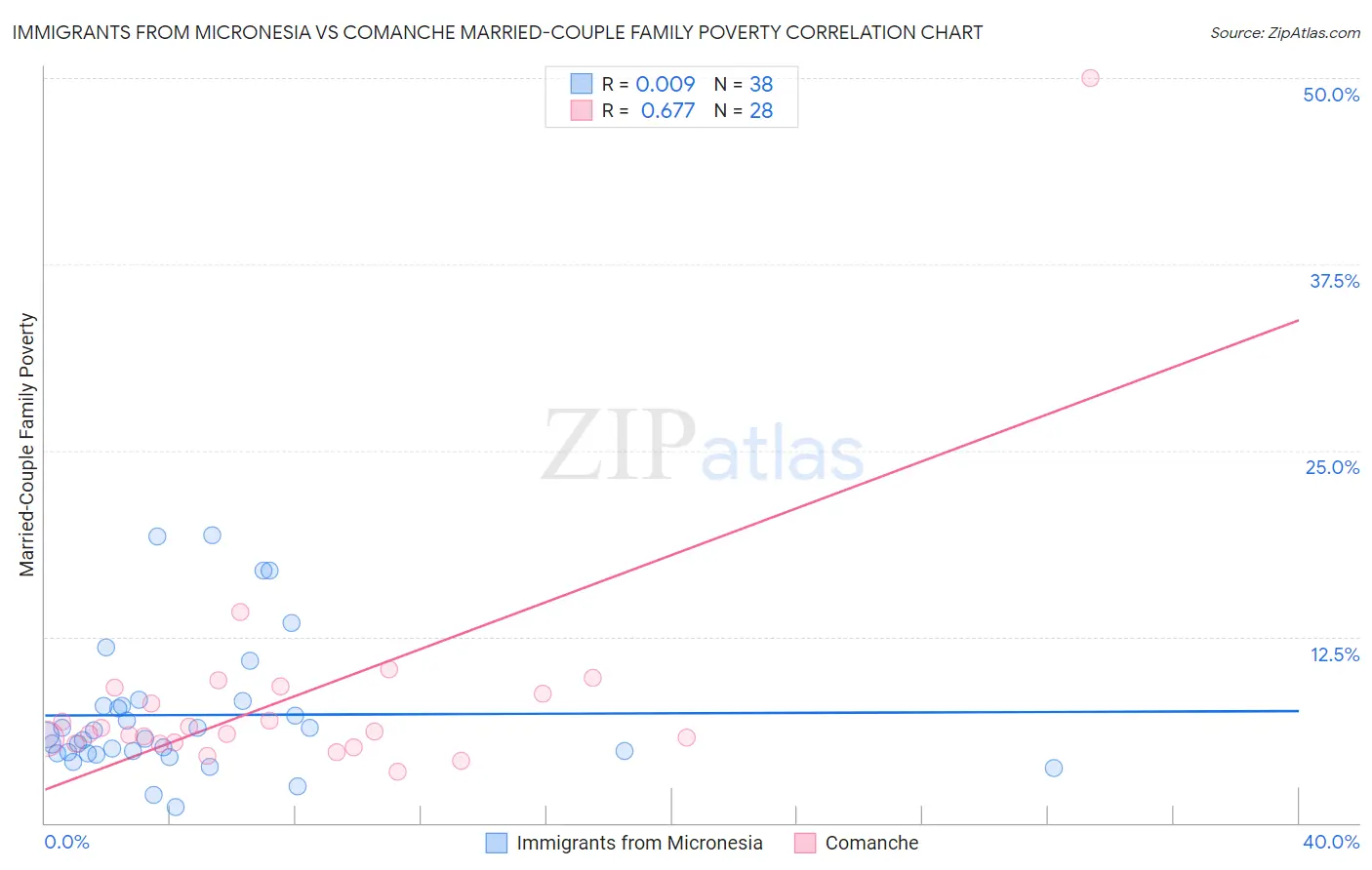 Immigrants from Micronesia vs Comanche Married-Couple Family Poverty