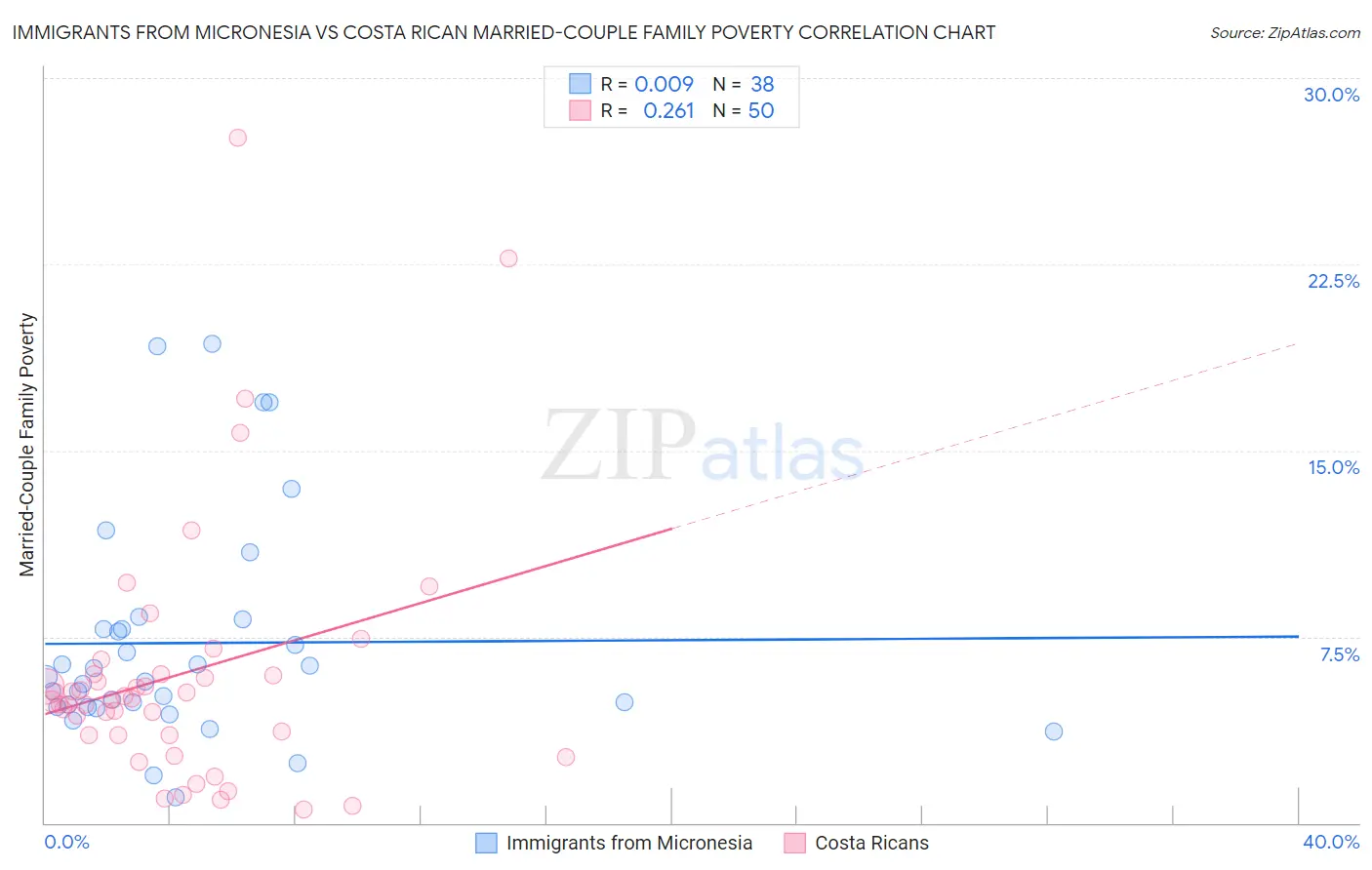 Immigrants from Micronesia vs Costa Rican Married-Couple Family Poverty