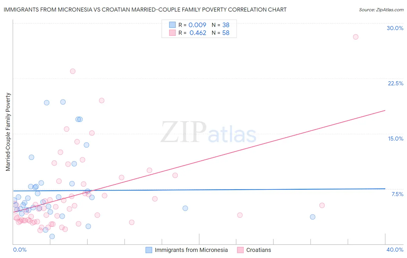 Immigrants from Micronesia vs Croatian Married-Couple Family Poverty