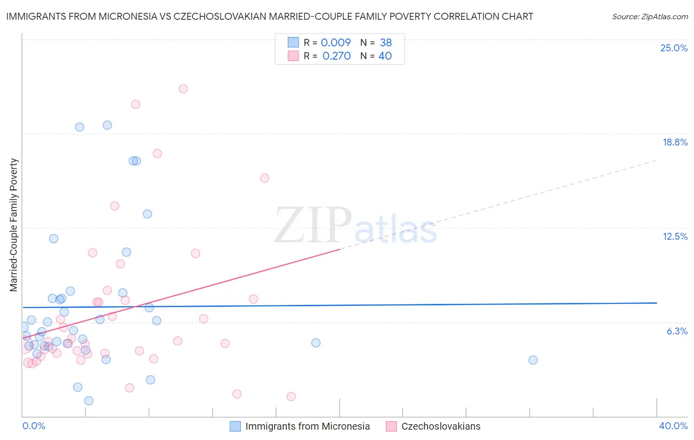 Immigrants from Micronesia vs Czechoslovakian Married-Couple Family Poverty