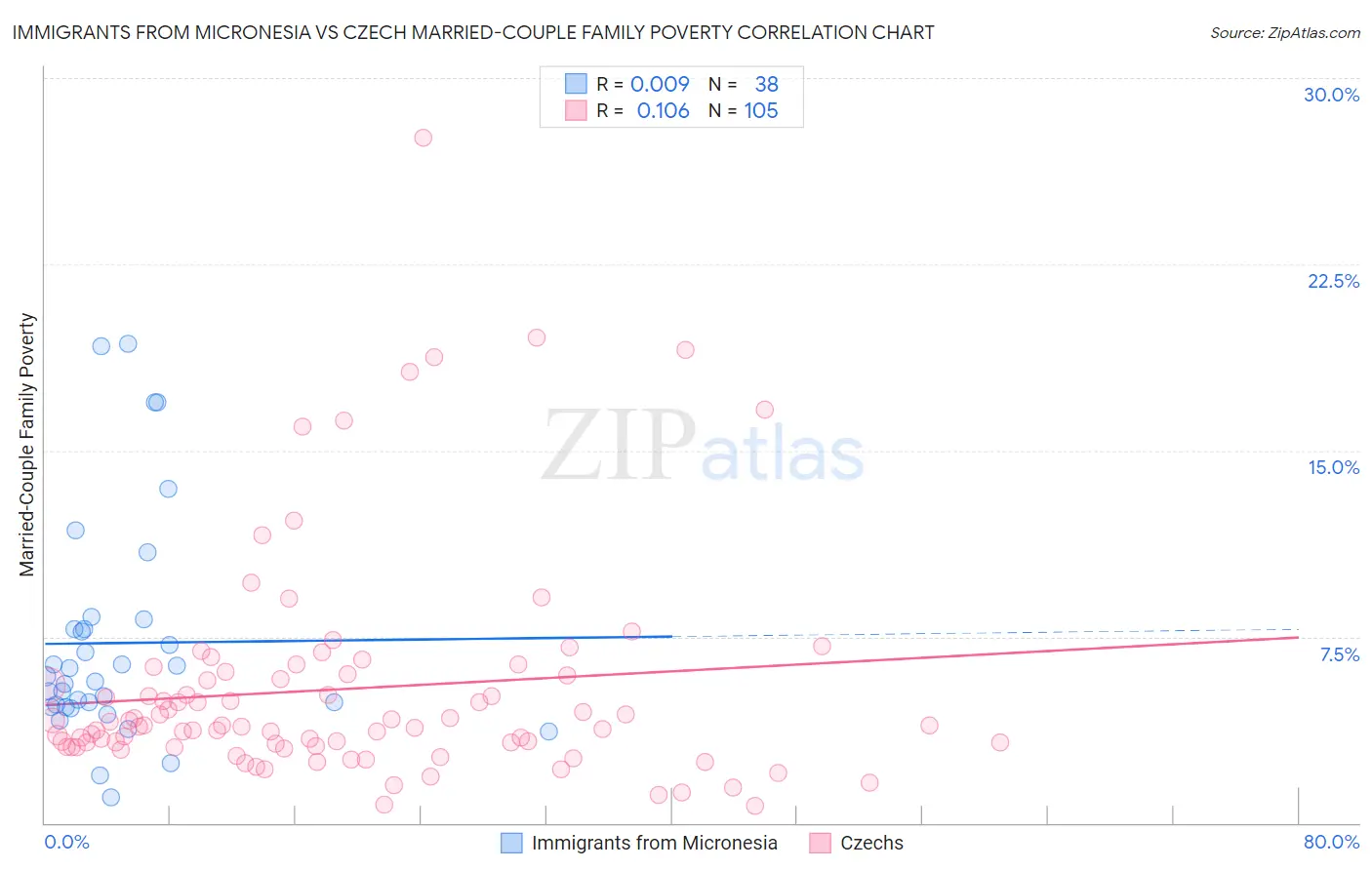 Immigrants from Micronesia vs Czech Married-Couple Family Poverty