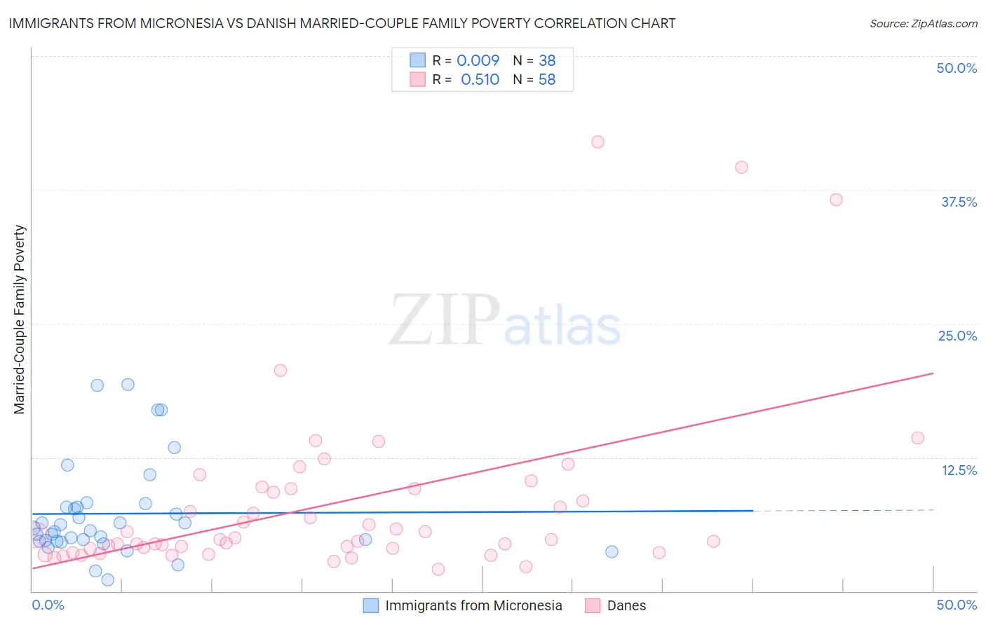 Immigrants from Micronesia vs Danish Married-Couple Family Poverty