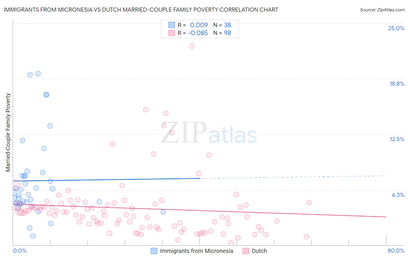 Immigrants from Micronesia vs Dutch Married-Couple Family Poverty