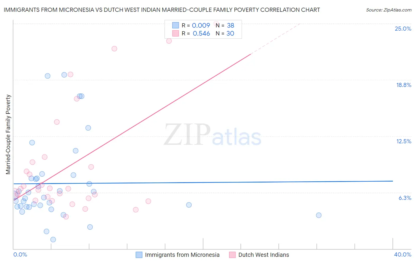 Immigrants from Micronesia vs Dutch West Indian Married-Couple Family Poverty