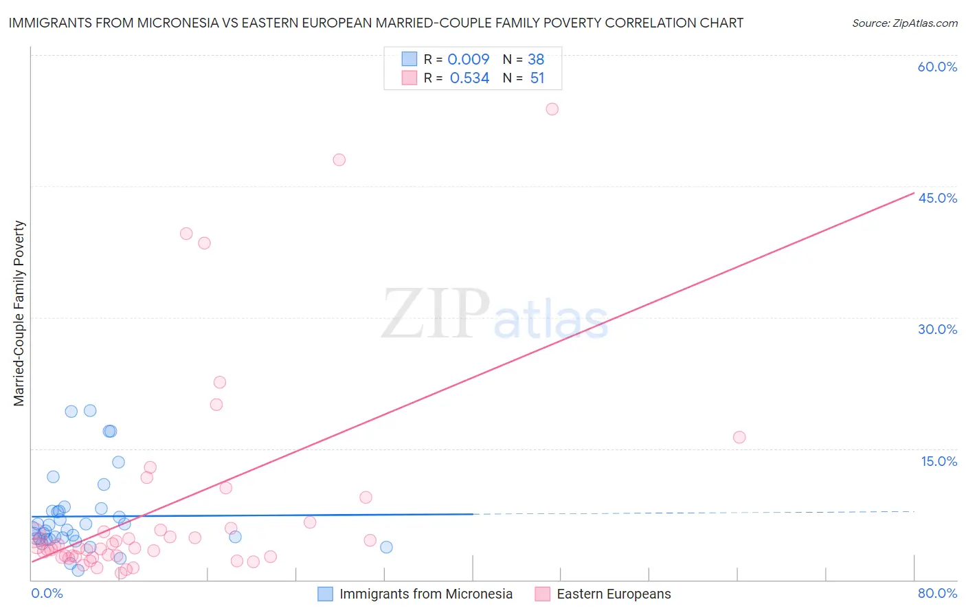 Immigrants from Micronesia vs Eastern European Married-Couple Family Poverty