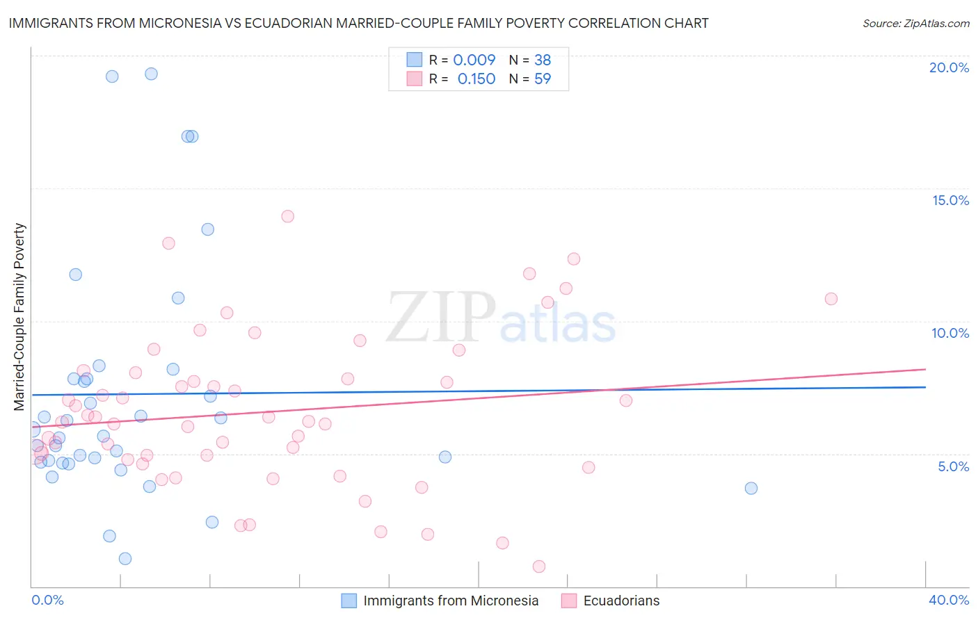 Immigrants from Micronesia vs Ecuadorian Married-Couple Family Poverty