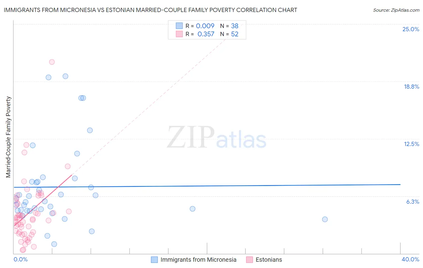 Immigrants from Micronesia vs Estonian Married-Couple Family Poverty