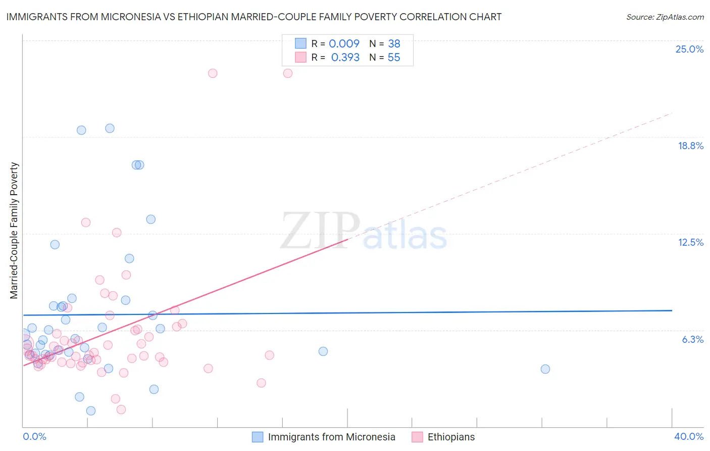 Immigrants from Micronesia vs Ethiopian Married-Couple Family Poverty