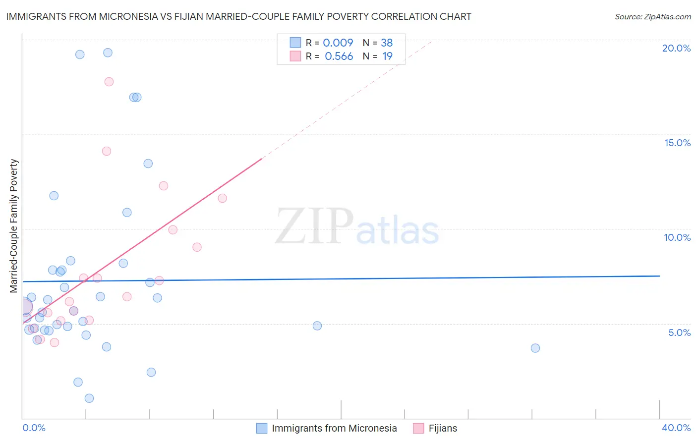 Immigrants from Micronesia vs Fijian Married-Couple Family Poverty