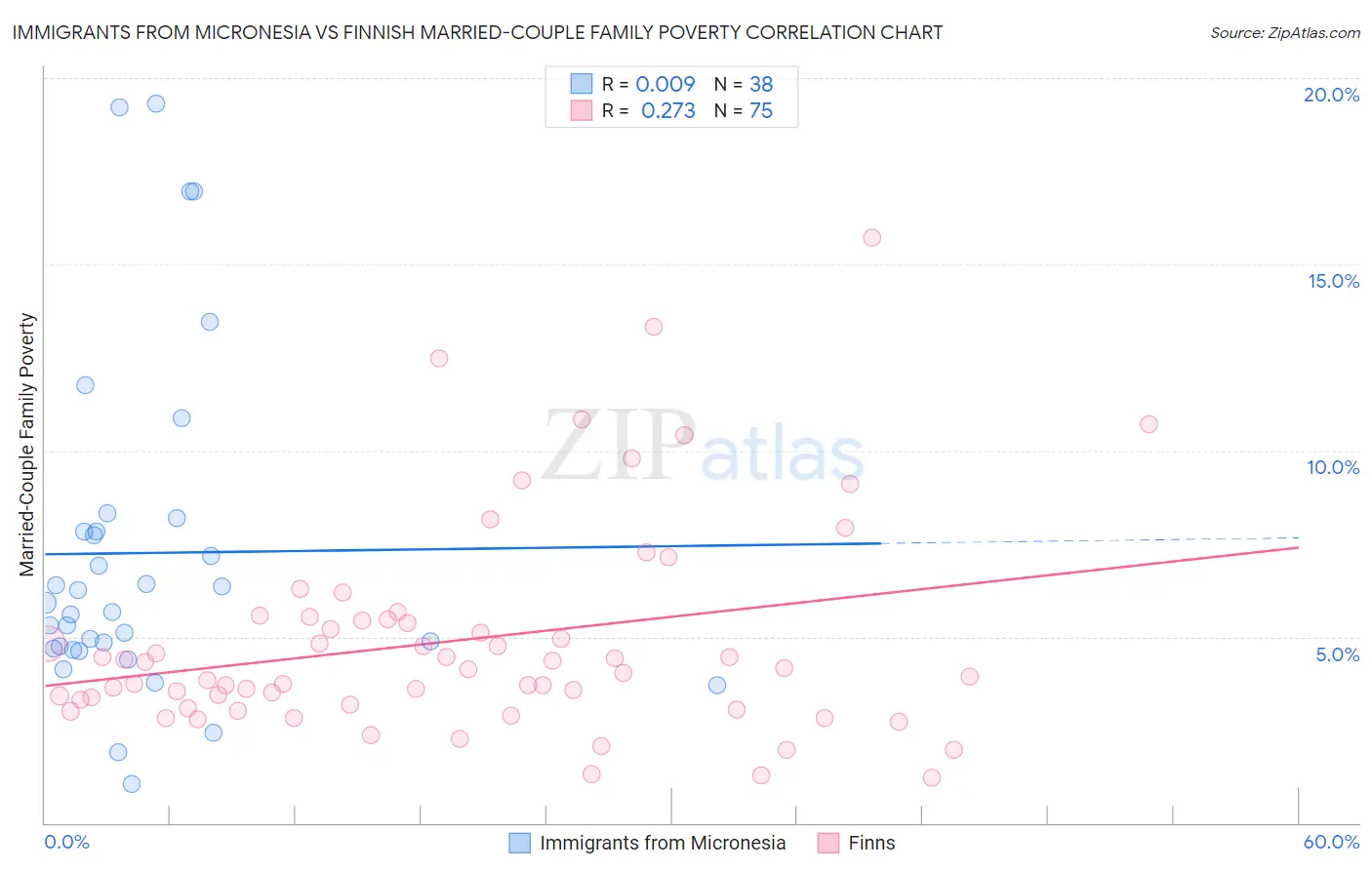 Immigrants from Micronesia vs Finnish Married-Couple Family Poverty