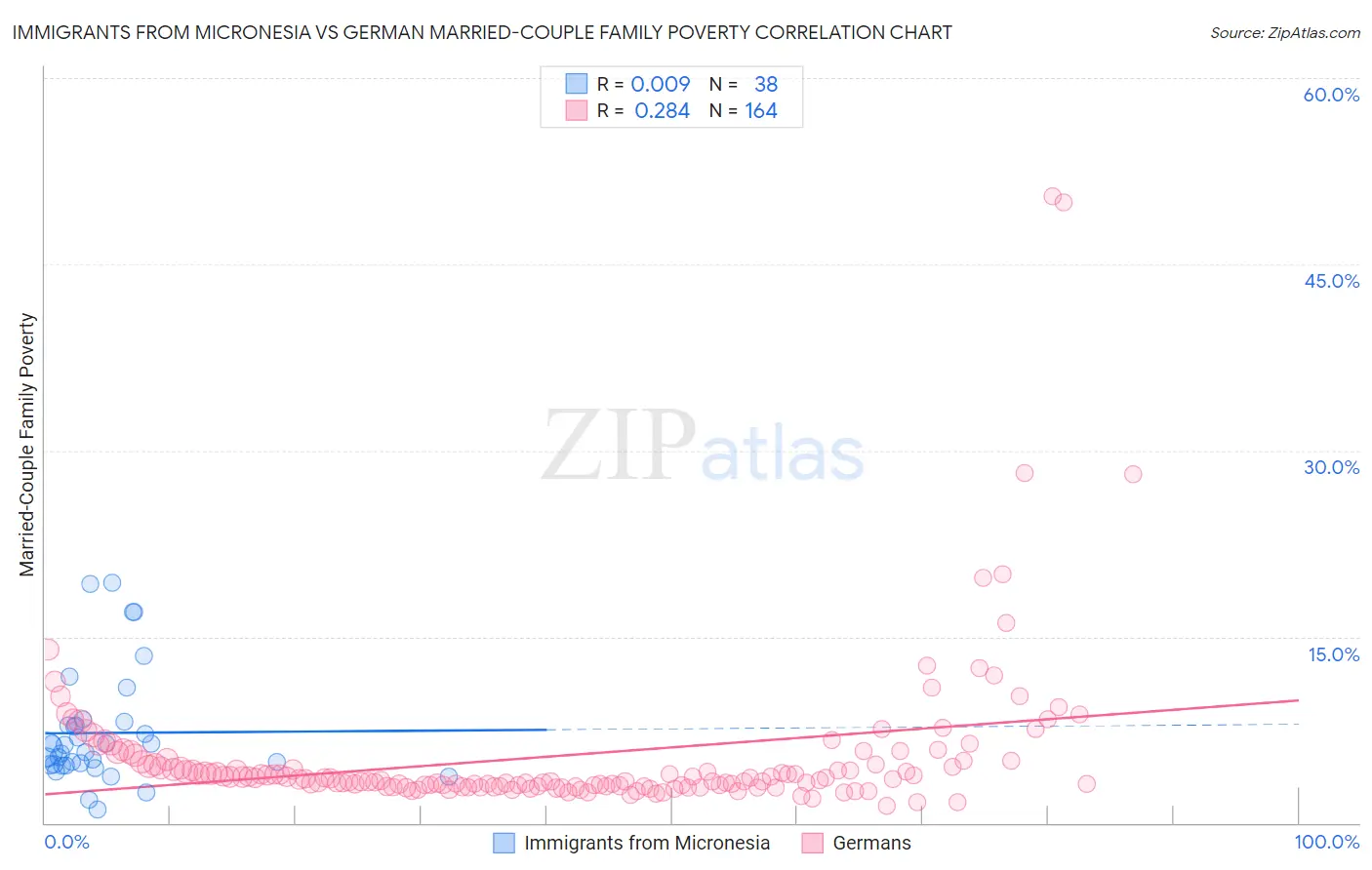 Immigrants from Micronesia vs German Married-Couple Family Poverty