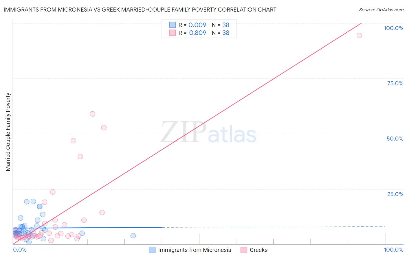 Immigrants from Micronesia vs Greek Married-Couple Family Poverty