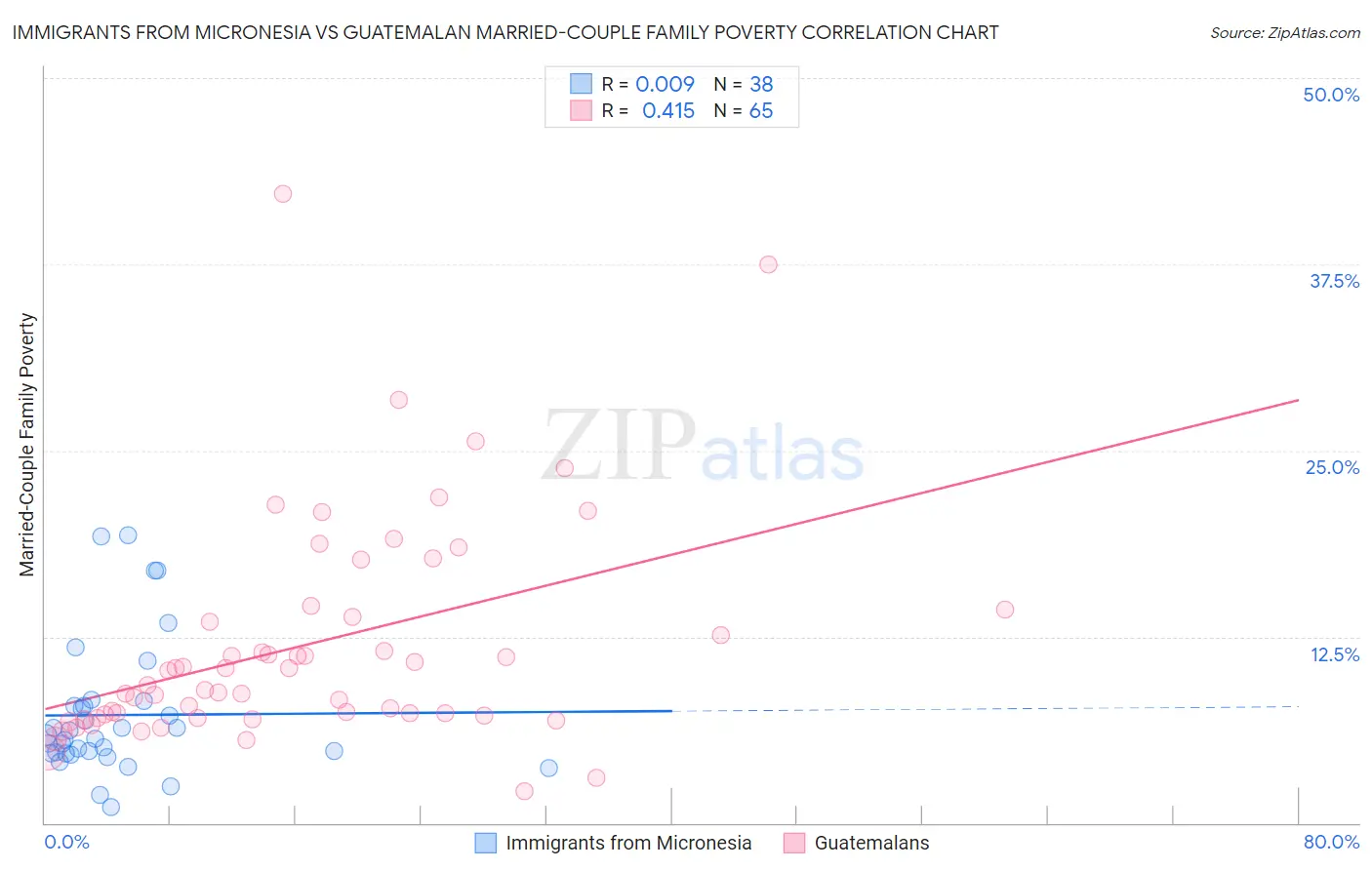 Immigrants from Micronesia vs Guatemalan Married-Couple Family Poverty