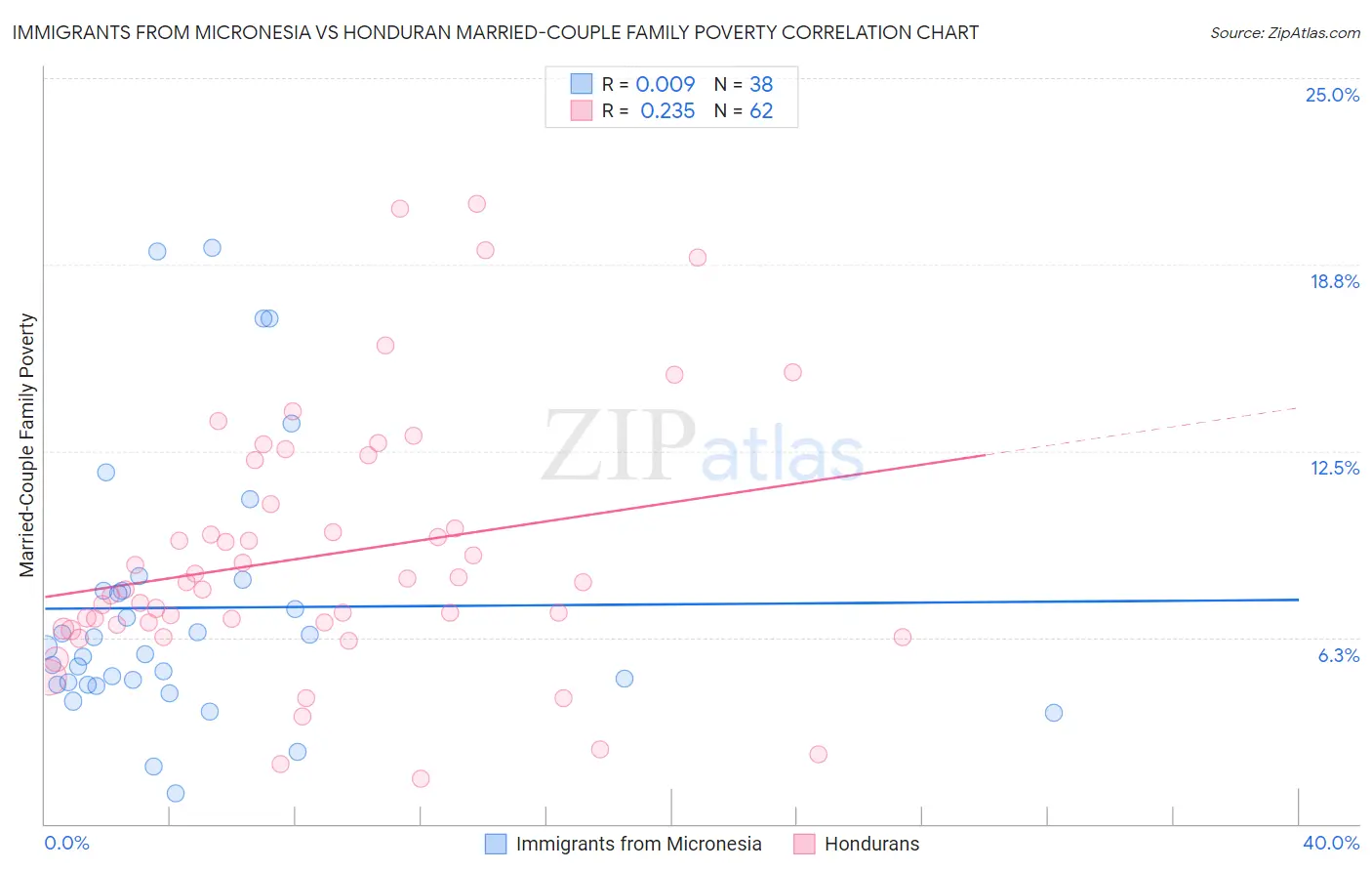 Immigrants from Micronesia vs Honduran Married-Couple Family Poverty