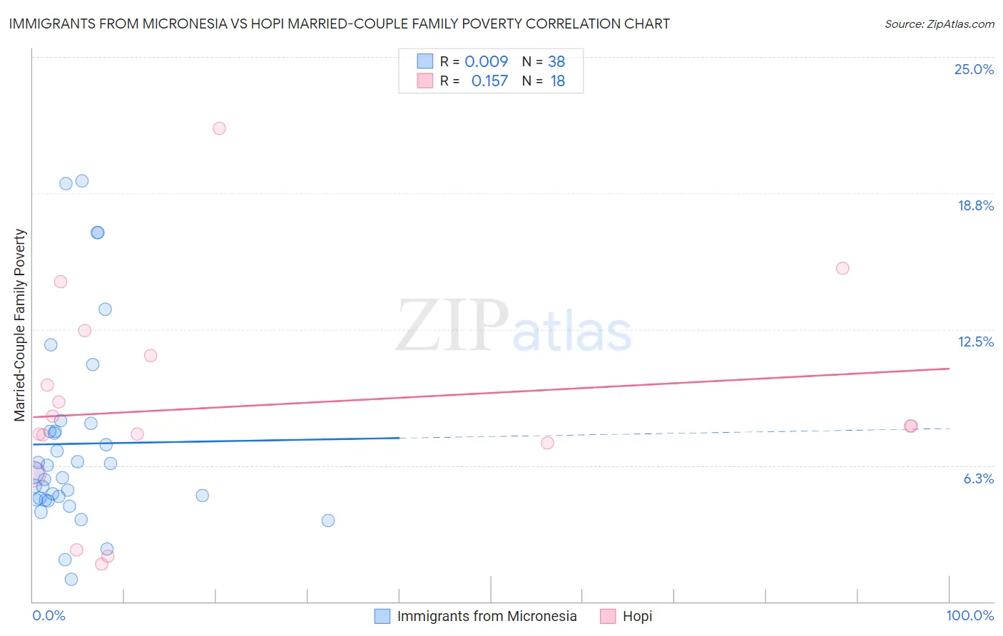 Immigrants from Micronesia vs Hopi Married-Couple Family Poverty