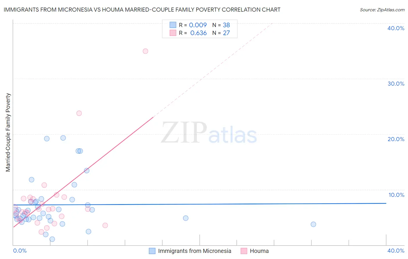 Immigrants from Micronesia vs Houma Married-Couple Family Poverty