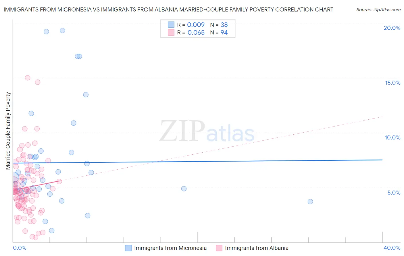 Immigrants from Micronesia vs Immigrants from Albania Married-Couple Family Poverty