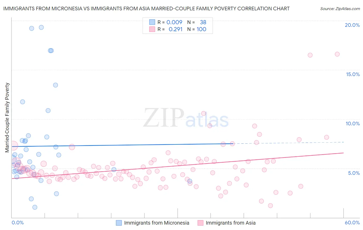 Immigrants from Micronesia vs Immigrants from Asia Married-Couple Family Poverty