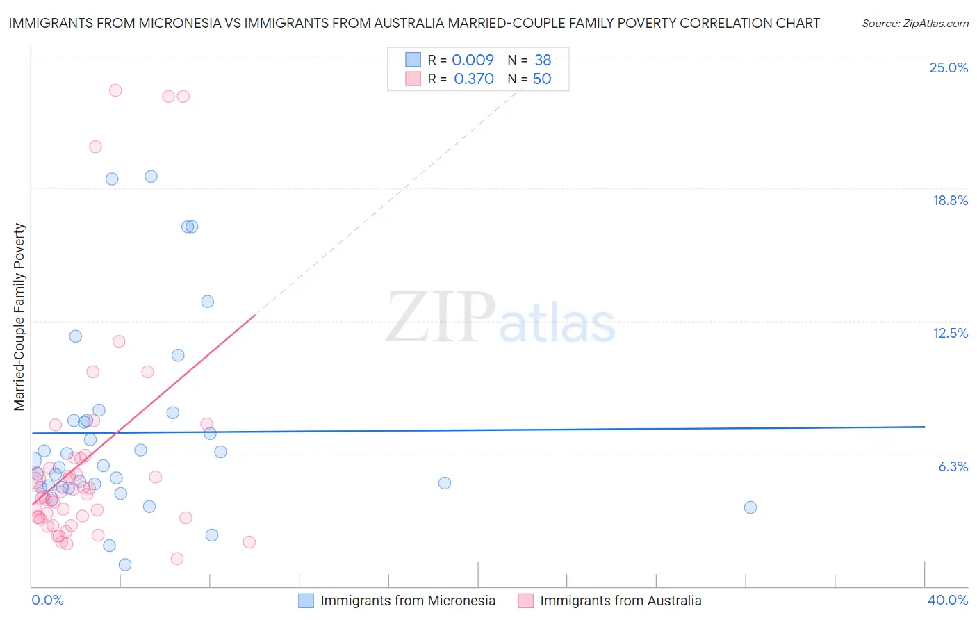 Immigrants from Micronesia vs Immigrants from Australia Married-Couple Family Poverty