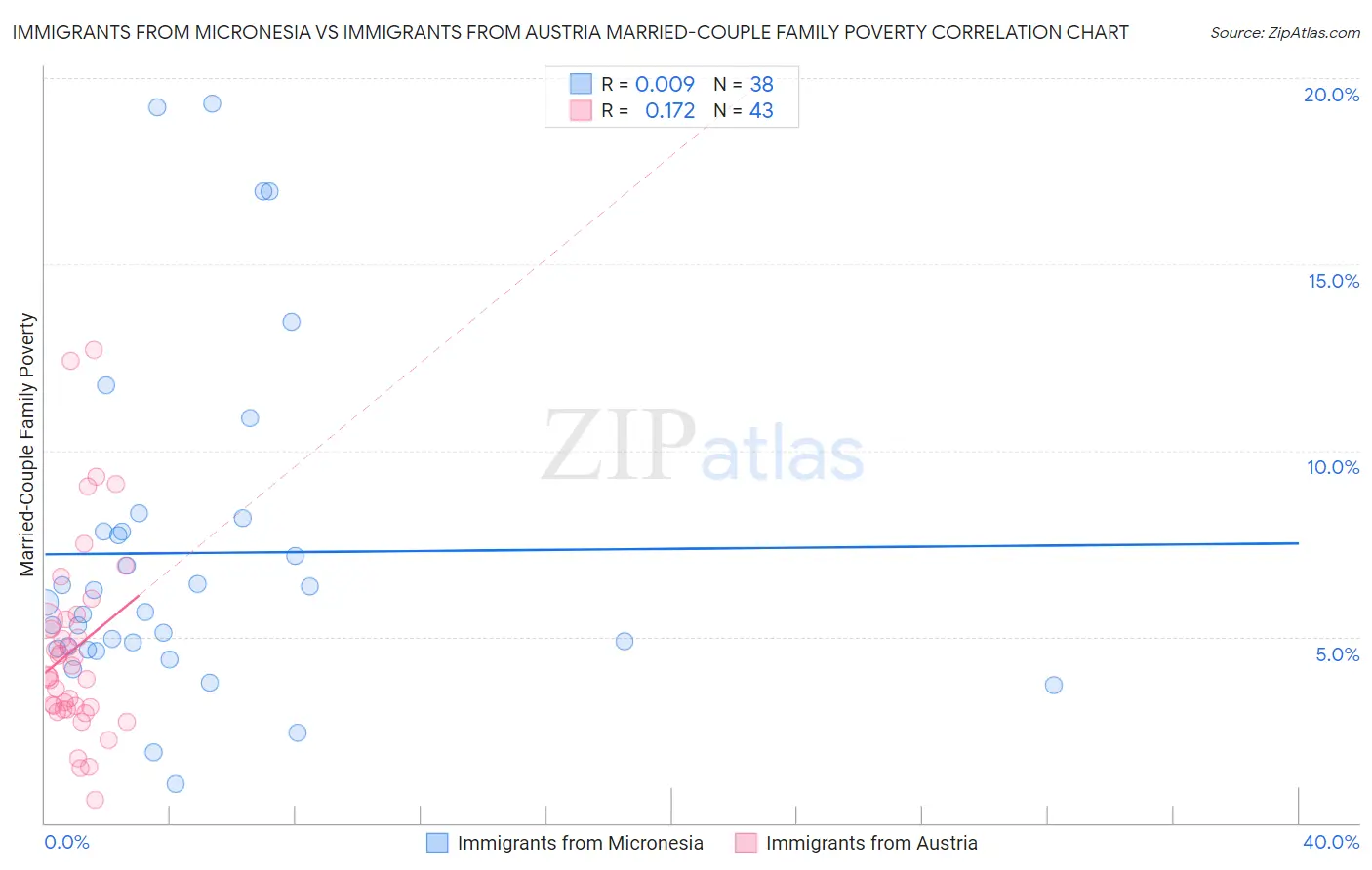 Immigrants from Micronesia vs Immigrants from Austria Married-Couple Family Poverty