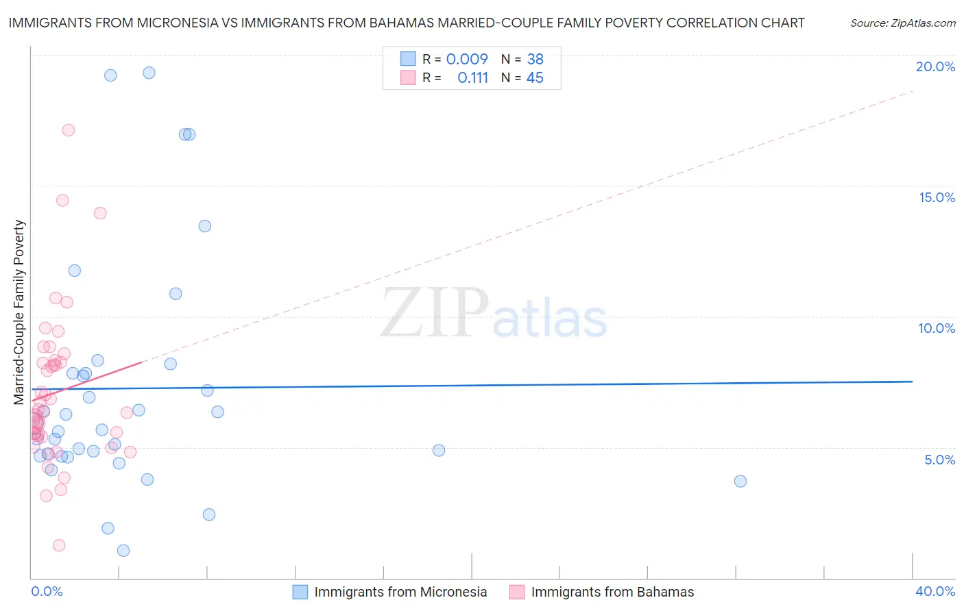 Immigrants from Micronesia vs Immigrants from Bahamas Married-Couple Family Poverty