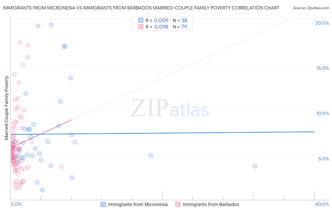 Immigrants from Micronesia vs Immigrants from Barbados Married-Couple Family Poverty