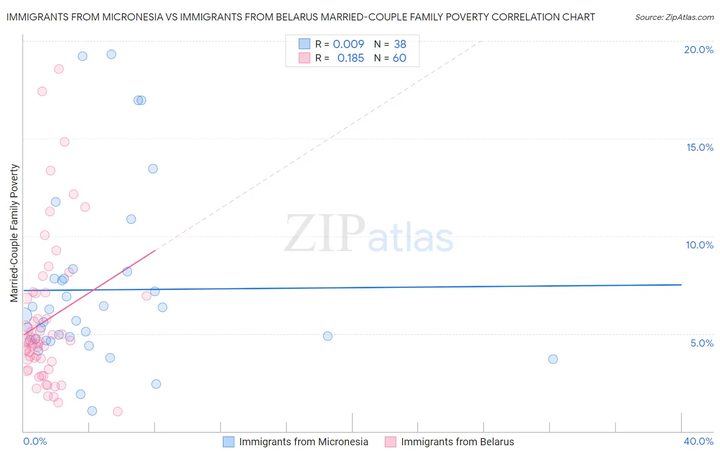 Immigrants from Micronesia vs Immigrants from Belarus Married-Couple Family Poverty