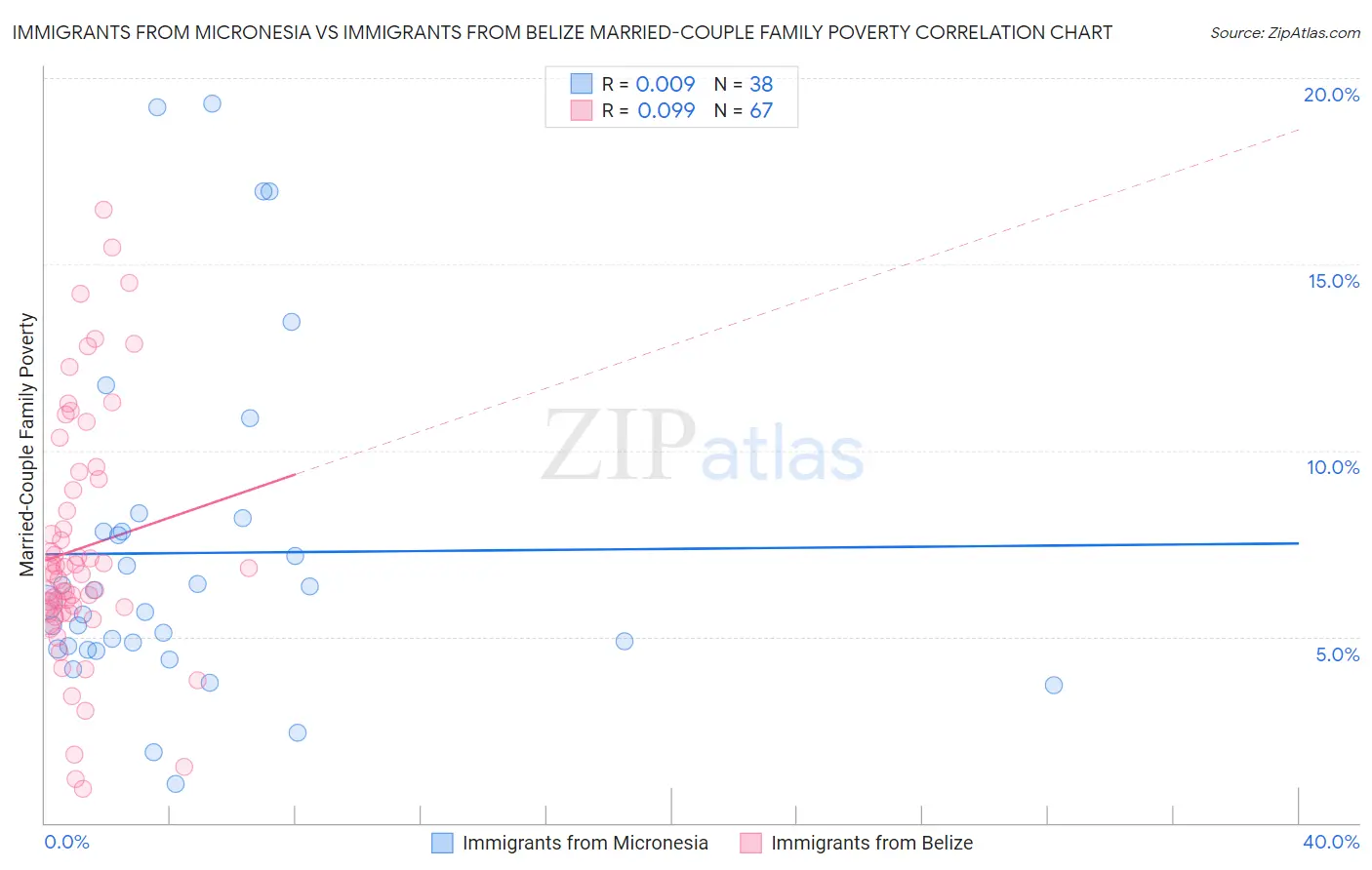 Immigrants from Micronesia vs Immigrants from Belize Married-Couple Family Poverty