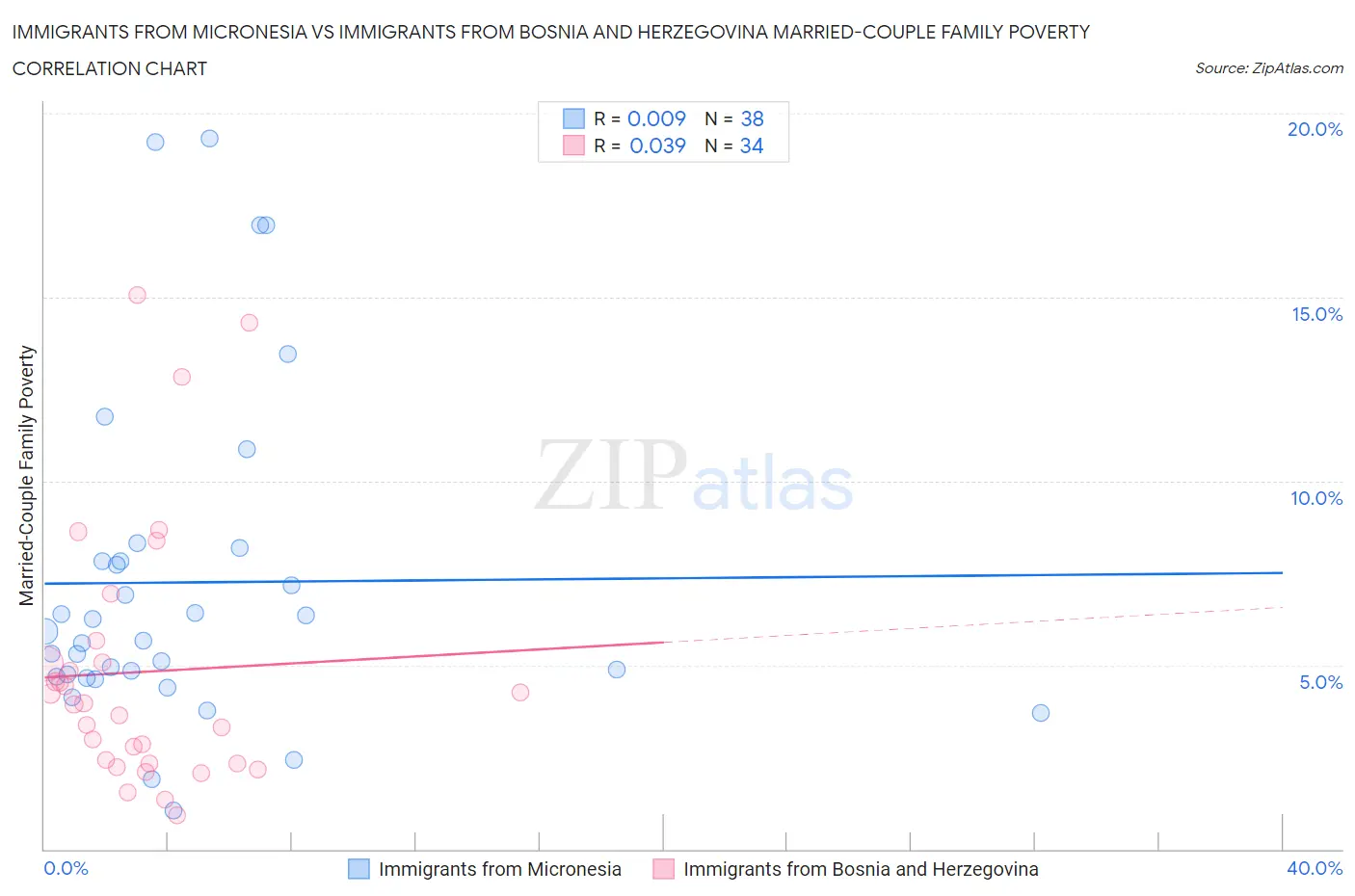 Immigrants from Micronesia vs Immigrants from Bosnia and Herzegovina Married-Couple Family Poverty