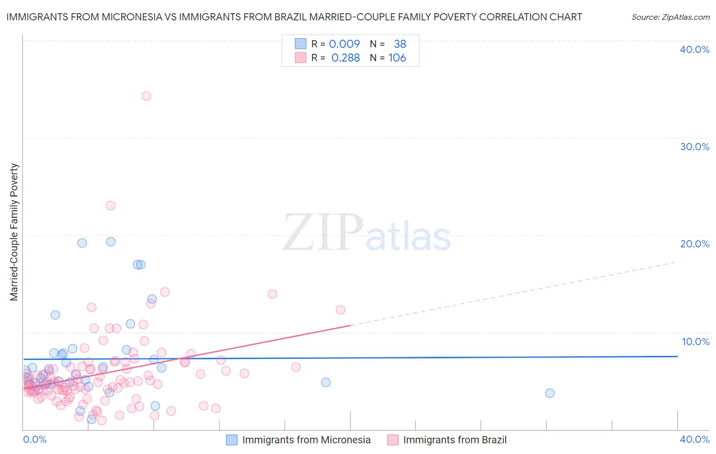 Immigrants from Micronesia vs Immigrants from Brazil Married-Couple Family Poverty