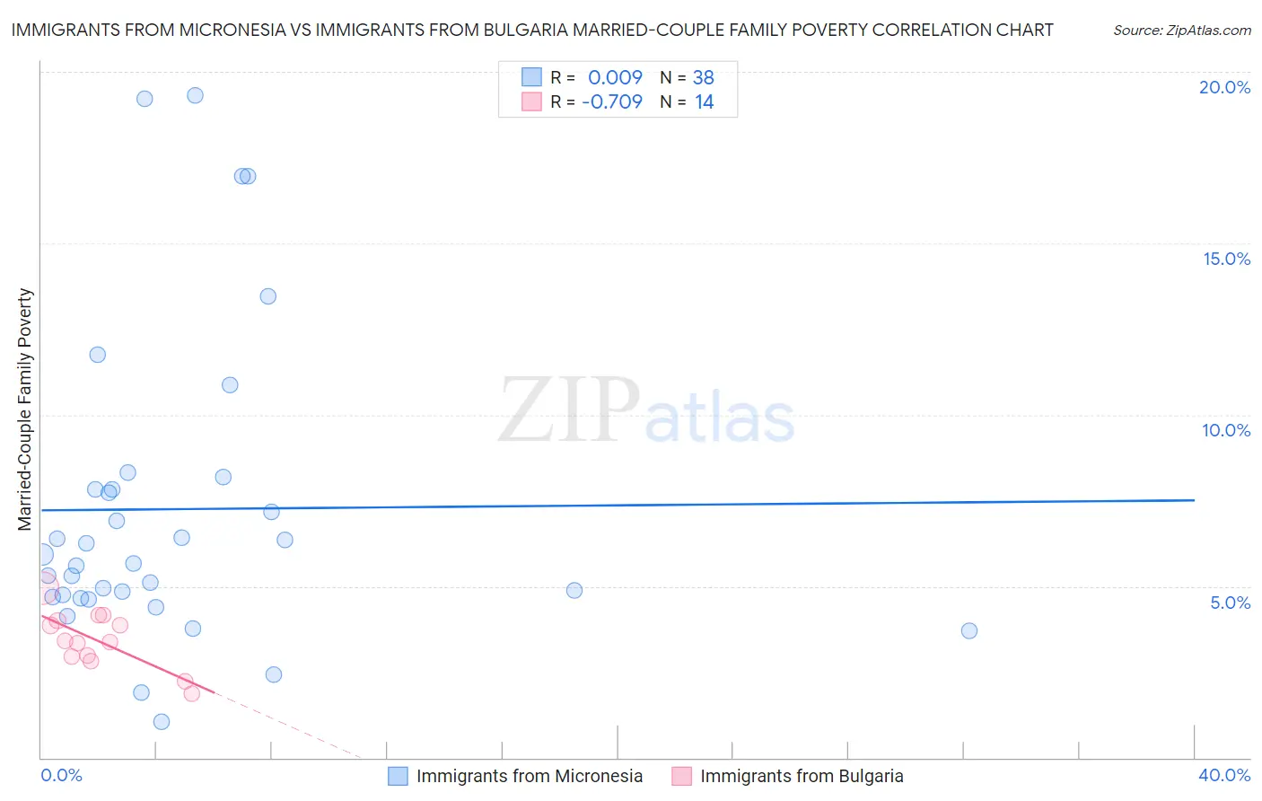 Immigrants from Micronesia vs Immigrants from Bulgaria Married-Couple Family Poverty