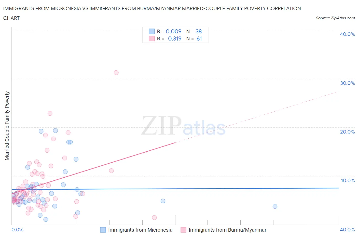 Immigrants from Micronesia vs Immigrants from Burma/Myanmar Married-Couple Family Poverty